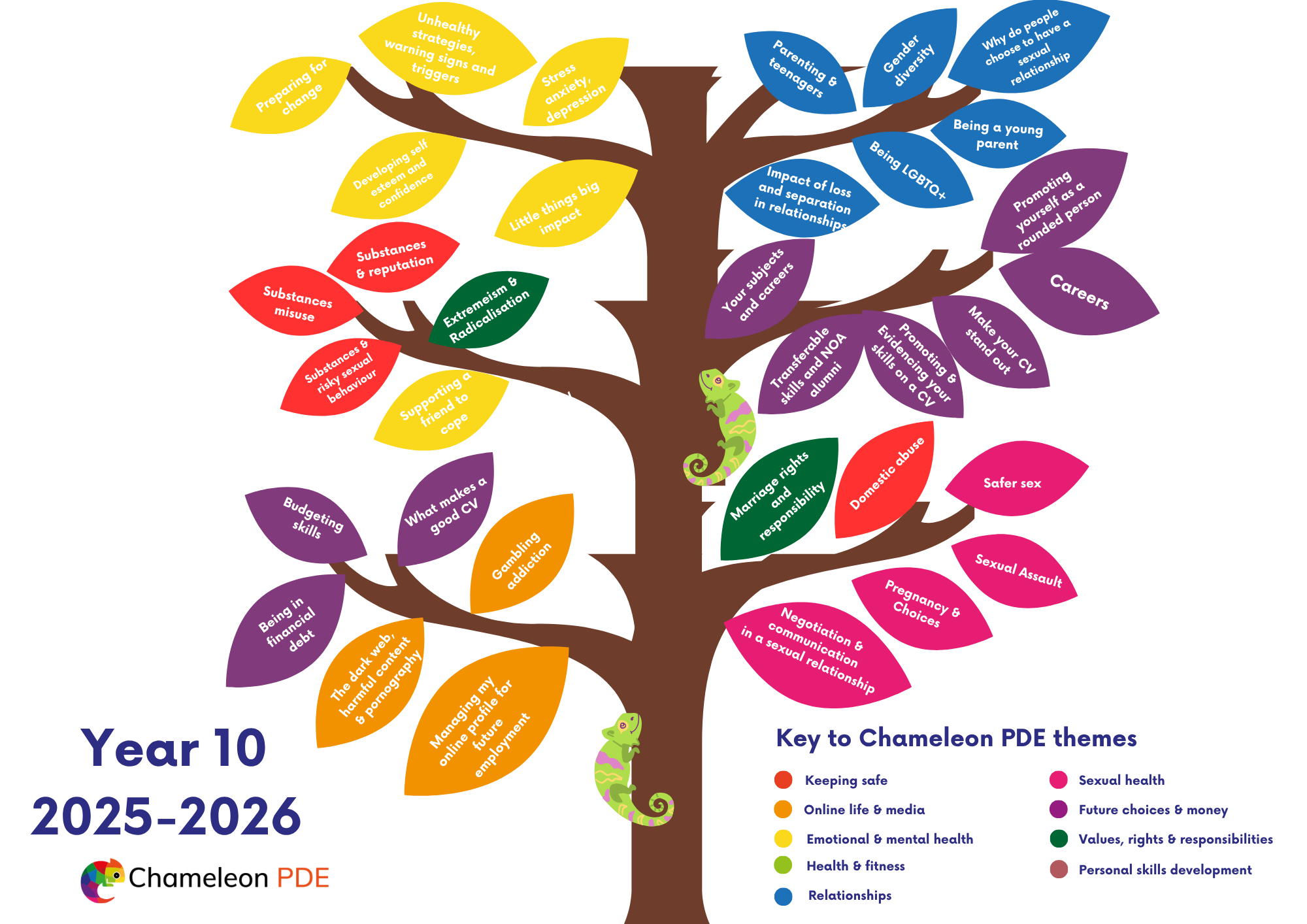 North Oxfordshire Academy > Learning > Personal Development and Careers ...